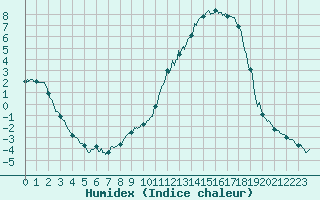 Courbe de l'humidex pour Le Puy - Loudes (43)