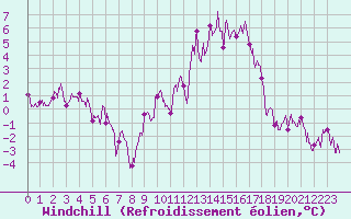 Courbe du refroidissement olien pour Le Puy - Loudes (43)