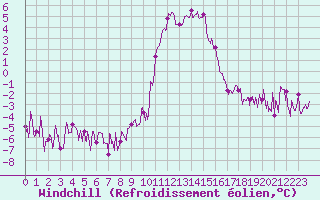 Courbe du refroidissement olien pour Brianon (05)