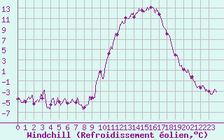 Courbe du refroidissement olien pour Mende - Chabrits (48)