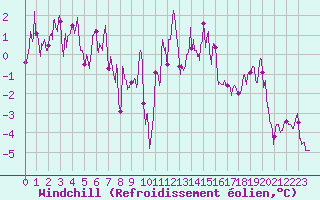 Courbe du refroidissement olien pour Formigures (66)