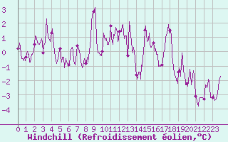 Courbe du refroidissement olien pour Formigures (66)