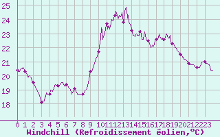 Courbe du refroidissement olien pour Vannes-Sn (56)