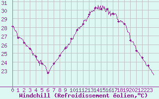 Courbe du refroidissement olien pour Salon-de-Provence (13)