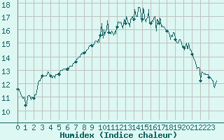 Courbe de l'humidex pour Lannion (22)