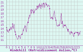 Courbe du refroidissement olien pour Cap Sagro (2B)