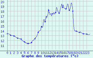 Courbe de tempratures pour Louvemont (52)