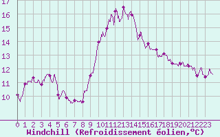 Courbe du refroidissement olien pour Le Talut - Belle-Ile (56)