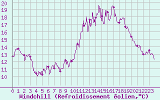 Courbe du refroidissement olien pour Lons-le-Saunier (39)