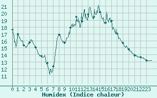 Courbe de l'humidex pour Colmar (68)