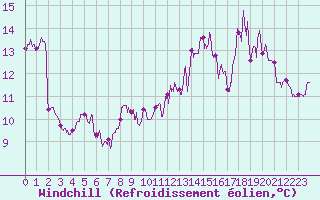 Courbe du refroidissement olien pour Lacapelle-Biron (47)