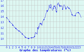 Courbe de tempratures pour Ile de Groix (56)