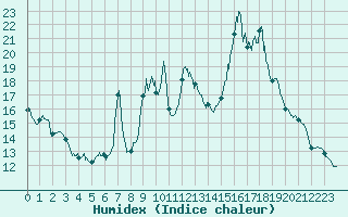 Courbe de l'humidex pour Formigures (66)