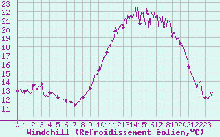 Courbe du refroidissement olien pour Albert-Bray (80)