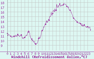 Courbe du refroidissement olien pour Salon-de-Provence (13)