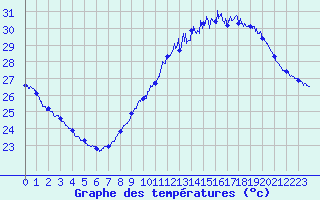 Courbe de tempratures pour Perpignan (66)