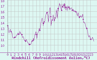 Courbe du refroidissement olien pour Belin-Bliet - Lugos (33)