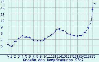 Courbe de tempratures pour Cap Gris-Nez (62)