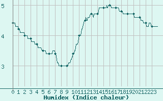 Courbe de l'humidex pour Romorantin (41)