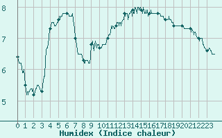 Courbe de l'humidex pour Ploudalmezeau (29)