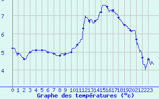 Courbe de tempratures pour Chevru (77)