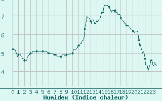 Courbe de l'humidex pour Chevru (77)