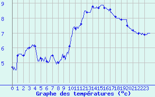 Courbe de tempratures pour Albert-Bray (80)