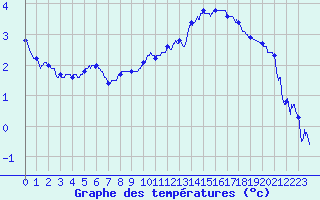 Courbe de tempratures pour Lorient (56)