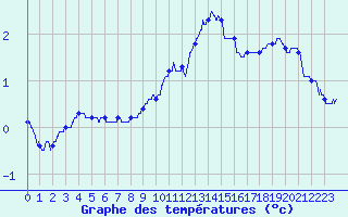 Courbe de tempratures pour Aurillac (15)