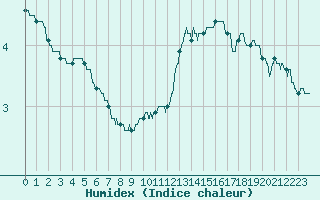 Courbe de l'humidex pour Bourges (18)