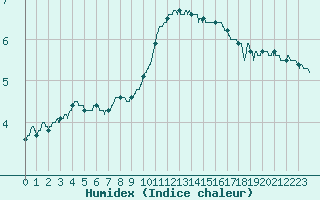 Courbe de l'humidex pour Caen (14)