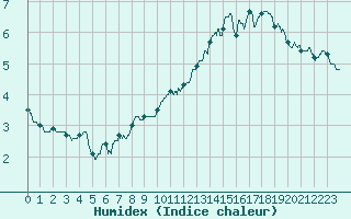 Courbe de l'humidex pour Millau - Soulobres (12)