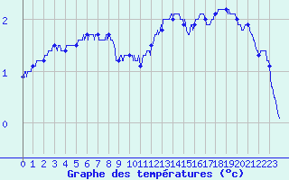 Courbe de tempratures pour Angers-Marc (49)