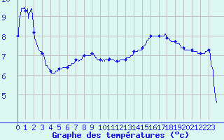 Courbe de tempratures pour Bernires-sur-Mer (14)