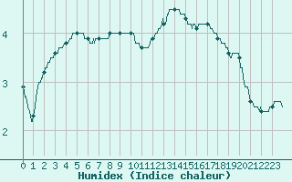 Courbe de l'humidex pour Chartres (28)