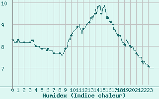 Courbe de l'humidex pour Toussus-le-Noble (78)