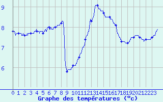 Courbe de tempratures pour Dieppe (76)