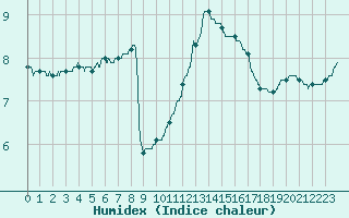 Courbe de l'humidex pour Dieppe (76)