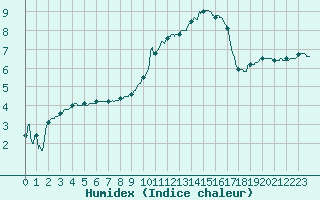 Courbe de l'humidex pour Grenoble/agglo Le Versoud (38)