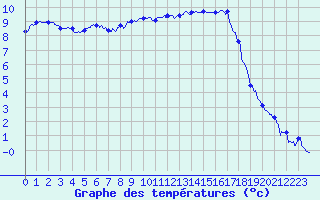 Courbe de tempratures pour Epinal (88)