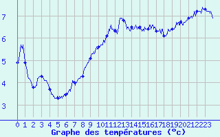 Courbe de tempratures pour Ploumanac