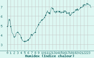 Courbe de l'humidex pour Ploumanac'h (22)