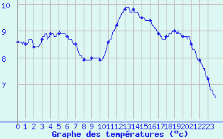 Courbe de tempratures pour Dieppe (76)