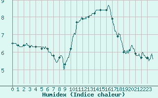 Courbe de l'humidex pour Saint-Brieuc (22)