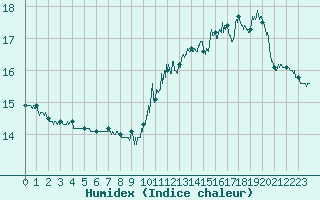 Courbe de l'humidex pour Pontoise - Cormeilles (95)