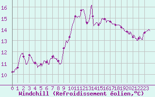 Courbe du refroidissement olien pour Alistro (2B)