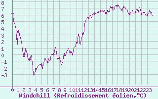 Courbe du refroidissement olien pour Bergerac (24)