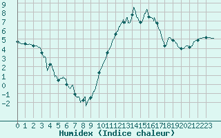 Courbe de l'humidex pour Paray-le-Monial - St-Yan (71)