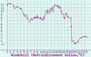 Courbe du refroidissement olien pour Houdelaincourt (55)
