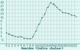 Courbe de l'humidex pour Metz (57)